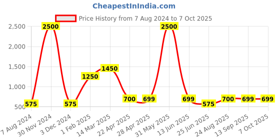 myntra.com CHOKORE Set Of 3 Scandalous-Elixir-Enchanted Eau De Perfume - 20 ml Each chokore Price History Graph from 7 Aug 2024 to 7 Oct 2025