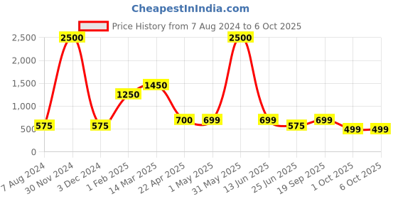 myntra.com CHOKORE Set Of 3 Zephyr-Elixir-100 Per Scent Eau De Perfume - 20ml Each chokore Price History Graph from 7 Aug 2024 to 6 Oct 2025