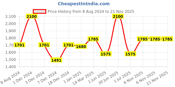 myntra.com CHOKORE Silk Pocket Square chokore Price History Graph from 8 Aug 2024 to 20 Nov 2025