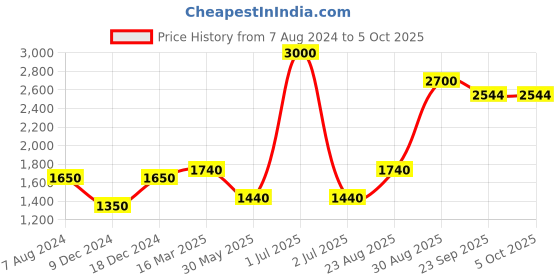 myntra.com CHOKORE Silk Pocket Square chokore Price History Graph from 7 Aug 2024 to 5 Oct 2025