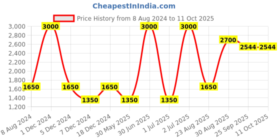 myntra.com CHOKORE The Marble Design Range Men Printed Silk Pocket Squares chokore Price History Graph from 8 Aug 2024 to 11 Oct 2025