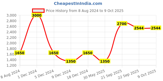 myntra.com CHOKORE The Marble Design Range Men Printed Silk Pocket Squares chokore Price History Graph from 8 Aug 2024 to 8 Oct 2025