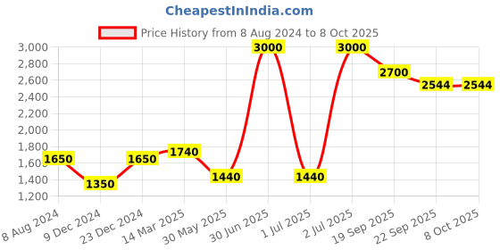 myntra.com CHOKORE The Plaids Line Men Printed Silk Pocket Squares chokore Price History Graph from 8 Aug 2024 to 7 Oct 2025