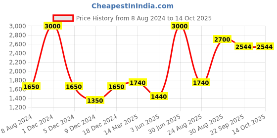 myntra.com CHOKORE The Wildlife Range Men Printed Silk Pocket Squares chokore Price History Graph from 8 Aug 2024 to 13 Oct 2025