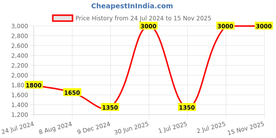 myntra.com CHOKORE The Wildlife Range Men Silk Pocket Squares chokore Price History Graph from 24 Jul 2024 to 14 Nov 2025