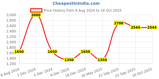 myntra.com CHOKORE The Wildlife Range Men Silk Pocket Squares chokore Price History Graph from 8 Aug 2024 to 16 Oct 2025