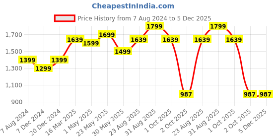 myntra.com CHOKORE Unisex Animal Printed Cotton Baseball Cap chokore Price History Graph from 7 Aug 2024 to 4 Dec 2025