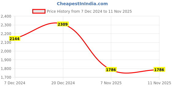 myntra.com CHOKORE Unisex Ascot Cap chokore Price History Graph from 7 Dec 2024 to 10 Nov 2025