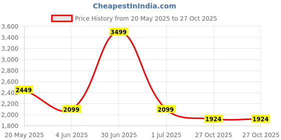 myntra.com CHOKORE Unisex Aviator Sunglasses with Polarised and UV Protected Lens chokore Price History Graph from 20 May 2025 to 27 Oct 2025