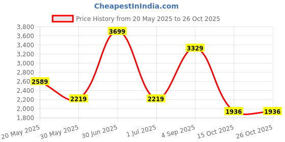 myntra.com CHOKORE Unisex Aviator Sunglasses with Polarised and UV Protected Lens chokore Price History Graph from 20 May 2025 to 26 Oct 2025
