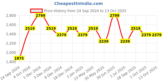 myntra.com CHOKORE Unisex Aviator Sunglasses With Polarised Lens CHKSM_131 chokore Price History Graph from 24 Sep 2024 to 13 Oct 2025
