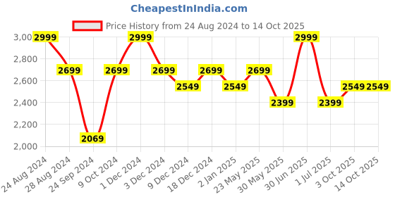 myntra.com CHOKORE Unisex Aviator Sunglasses with UV Protected Lens chokore Price History Graph from 24 Aug 2024 to 13 Oct 2025