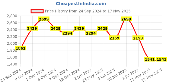 myntra.com CHOKORE Unisex Aviator Sunglasses with UV Protected Lens CHKSM_109 chokore Price History Graph from 24 Sep 2024 to 16 Nov 2025