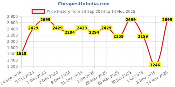 myntra.com CHOKORE Unisex Aviator Sunglasses with UV Protected Lens CHKSM_110-Dark Blue & Gold chokore Price History Graph from 24 Sep 2024 to 14 Nov 2025