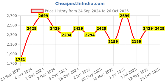 myntra.com CHOKORE Unisex Aviator Sunglasses with UV Protected Lens CHKSM_130-Black chokore Price History Graph from 24 Sep 2024 to 26 Oct 2025