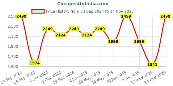 myntra.com CHOKORE Unisex Aviator Sunglasses with UV Protected Lens CHKSM_132-Black & Gold chokore Price History Graph from 24 Sep 2024 to 14 Nov 2025