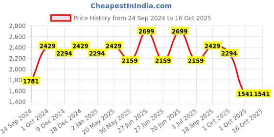 myntra.com CHOKORE Unisex Aviator Sunglasses With UV Protected Lens CHKSM_135 chokore Price History Graph from 24 Sep 2024 to 14 Oct 2025