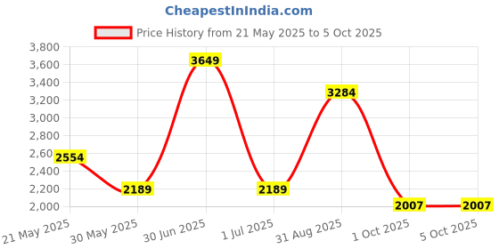 myntra.com CHOKORE Unisex Butterfly Sunglasses with Polarised and UV Protected Lens chokore Price History Graph from 21 May 2025 to 5 Oct 2025