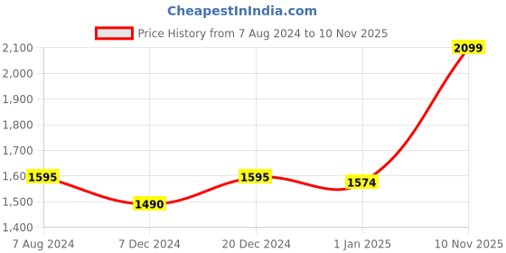 myntra.com CHOKORE Unisex Camouflage Printed Cotton Baseball Cap chokore Price History Graph from 7 Aug 2024 to 10 Nov 2025