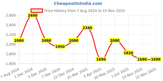 myntra.com CHOKORE Unisex Camouflage Printed Cotton Baseball Cap chokore Price History Graph from 7 Aug 2024 to 14 Nov 2025
