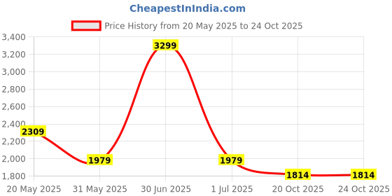 myntra.com CHOKORE Unisex Cateye Sunglasses with Polarised and UV Protected Lens chokore Price History Graph from 20 May 2025 to 23 Oct 2025