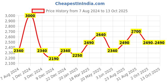 myntra.com CHOKORE Unisex Checked Cotton Baseball Cap chokore Price History Graph from 7 Aug 2024 to 13 Oct 2025