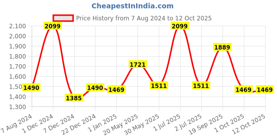 myntra.com CHOKORE Unisex Checked Cotton Bucket Hat chokore Price History Graph from 7 Aug 2024 to 11 Oct 2025