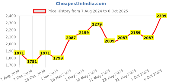 myntra.com CHOKORE Unisex Checkerboard Cotton Beret Cap chokore Price History Graph from 7 Aug 2024 to 6 Oct 2025