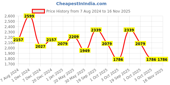 myntra.com CHOKORE Unisex Colourblocked Ascot Cap chokore Price History Graph from 7 Aug 2024 to 15 Nov 2025