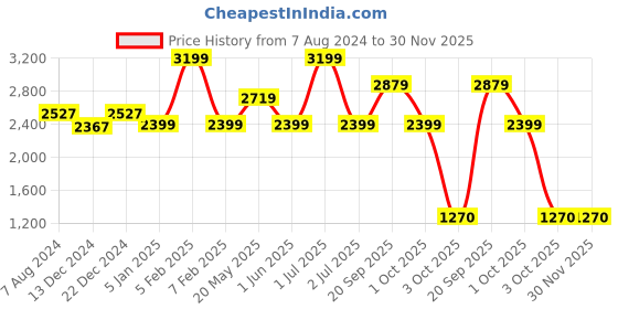 myntra.com CHOKORE Unisex Cotton Baseball Cap chokore Price History Graph from 7 Aug 2024 to 30 Nov 2025