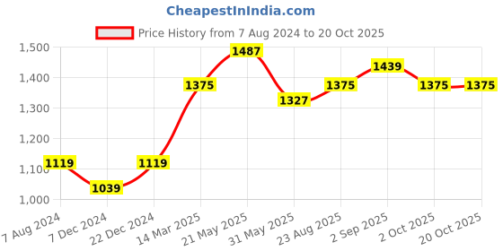 myntra.com CHOKORE Unisex Cotton Baseball Cap chokore Price History Graph from 7 Aug 2024 to 18 Oct 2025