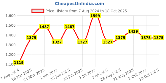 myntra.com CHOKORE Unisex Cotton Baseball Cap chokore Price History Graph from 7 Aug 2024 to 17 Oct 2025