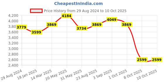 myntra.com CHOKORE Unisex Cotton Baseball Cap chokore Price History Graph from 29 Aug 2024 to 10 Oct 2025