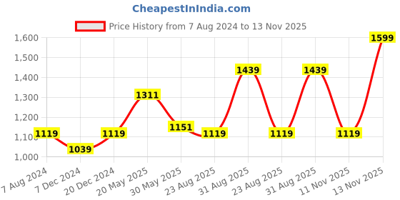 myntra.com CHOKORE Unisex Cotton Baseball Cap chokore Price History Graph from 7 Aug 2024 to 13 Nov 2025