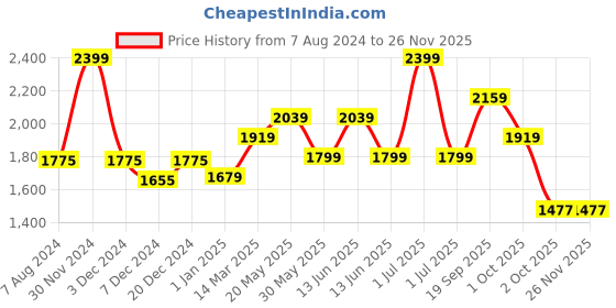 myntra.com CHOKORE Unisex Cotton Baseball Cap chokore Price History Graph from 7 Aug 2024 to 24 Nov 2025