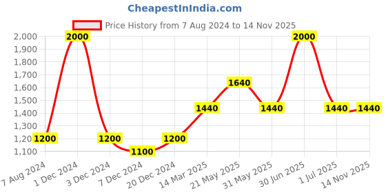 myntra.com CHOKORE Unisex Denim Cotton Baseball Cap chokore Price History Graph from 7 Aug 2024 to 14 Nov 2025