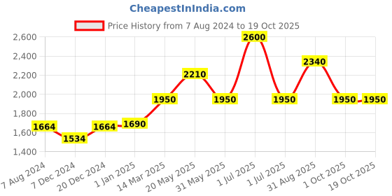 myntra.com CHOKORE Unisex Distressed Cotton Baseball Cap chokore Price History Graph from 7 Aug 2024 to 17 Oct 2025