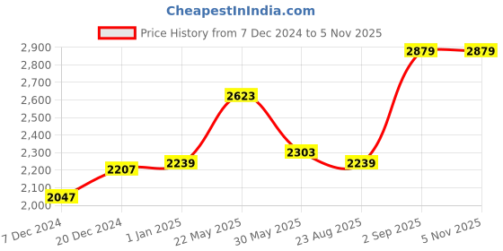myntra.com CHOKORE Unisex Distressed Denim Baseball Cap chokore Price History Graph from 7 Dec 2024 to 2 Nov 2025