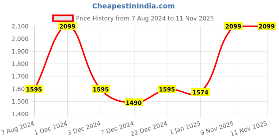 myntra.com CHOKORE Unisex Embroidered Cotton Baseball Cap chokore Price History Graph from 7 Aug 2024 to 9 Nov 2025