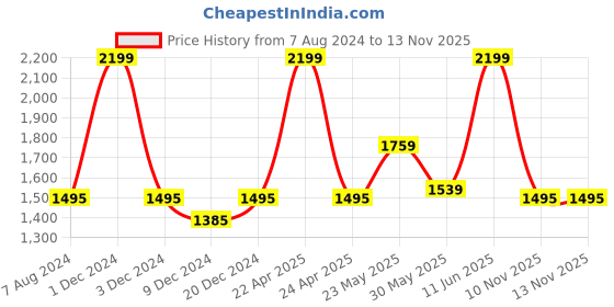 myntra.com CHOKORE Unisex Embroidered Cotton Baseball Cap chokore Price History Graph from 7 Aug 2024 to 13 Nov 2025