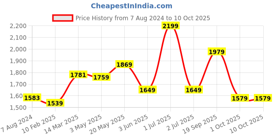 myntra.com CHOKORE Unisex Embroidered Snapback Cap chokore Price History Graph from 7 Aug 2024 to 10 Oct 2025