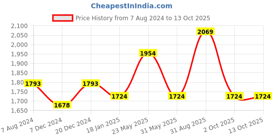 myntra.com CHOKORE Unisex Houndstooth Self Design Cotton Ascot Cap chokore Price History Graph from 7 Aug 2024 to 13 Oct 2025