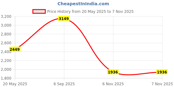 myntra.com CHOKORE Unisex Other Sunglasses with Polarised and UV Protected Lens chokore Price History Graph from 20 May 2025 to 7 Nov 2025