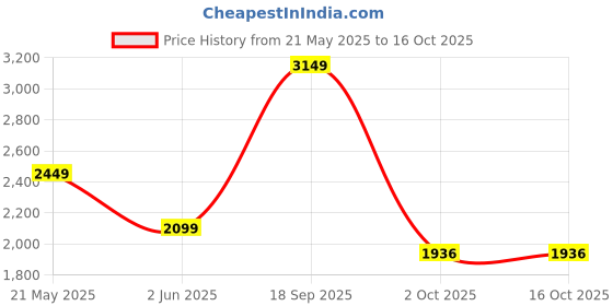 myntra.com CHOKORE Unisex Other Sunglasses with Polarised and UV Protected Lens chokore Price History Graph from 21 May 2025 to 15 Oct 2025