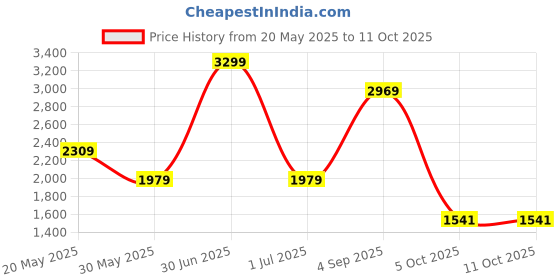 myntra.com CHOKORE Unisex Other Sunglasses with Polarised and UV Protected Lens chokore Price History Graph from 20 May 2025 to 11 Oct 2025