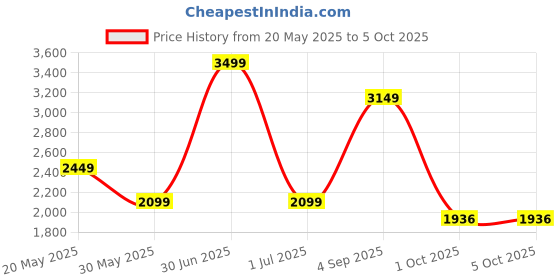 myntra.com CHOKORE Unisex Other Sunglasses with Polarised and UV Protected Lens chokore Price History Graph from 20 May 2025 to 5 Oct 2025
