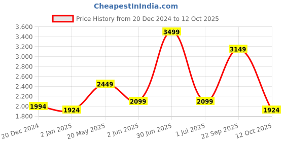 myntra.com CHOKORE Unisex Oval Sunglasses with Polarised and UV Protected Lens chokore Price History Graph from 20 Dec 2024 to 12 Oct 2025