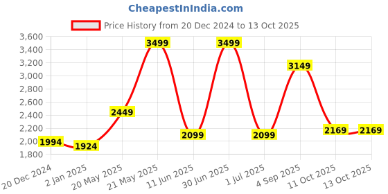 myntra.com CHOKORE Unisex Oval Sunglasses with Polarised and UV Protected Lens chokore Price History Graph from 20 Dec 2024 to 13 Oct 2025