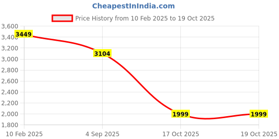 myntra.com CHOKORE Unisex Oval Sunglasses with Polarised and UV Protected Lens chokore Price History Graph from 10 Feb 2025 to 17 Oct 2025