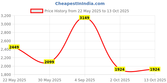 myntra.com CHOKORE Unisex Oval Sunglasses with Polarised and UV Protected Lens chokore Price History Graph from 22 May 2025 to 13 Oct 2025